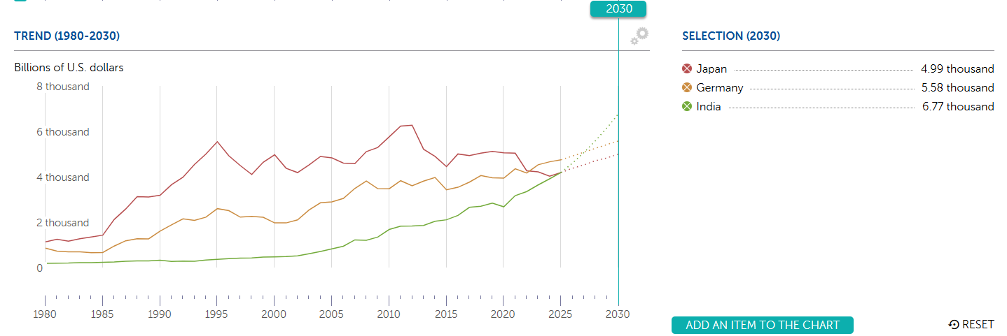 GDP of Japan vs Germany and India